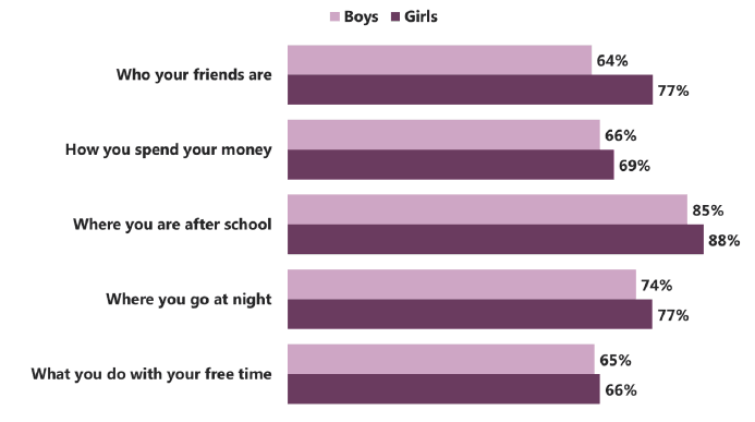 Figure 5.5 Proportion of pupils who thought their mother knew a lot about…, by gender (2015) 