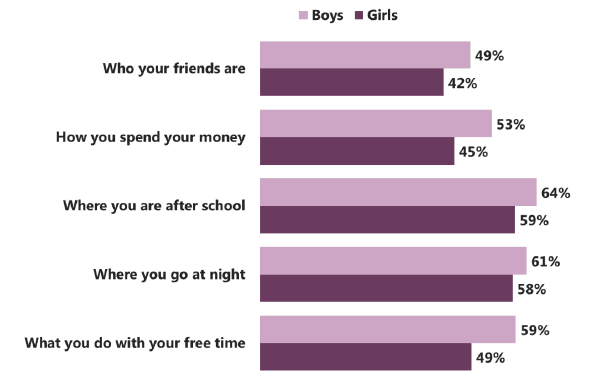 Figure 5.6 Proportion of pupils who thought their father knew a lot about…, by gender (2015) 