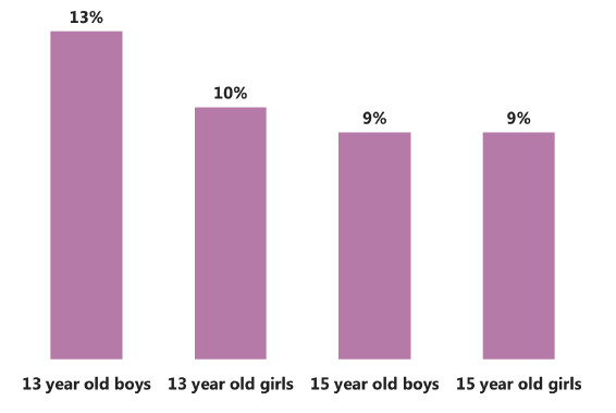 Figure 5.8 Proportion of pupils with caring responsibilities, by age and gender (2015)