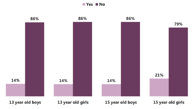 Figure 6.2 Whether a pupils had a physical or mental health condition or illness lasting or expected to last 12 months or more, by age and gender (2015)