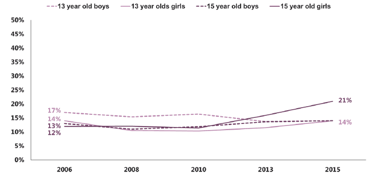 Figure 6.3 Whether a pupils had a physical or mental health condition or illness lasting or expected to last 12 months or more, by age and gender (2015)