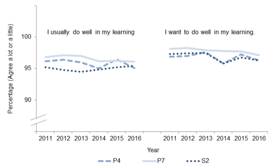 Pupil questionnaire, 2011-2016 Pupil attitudes to learning, by stage