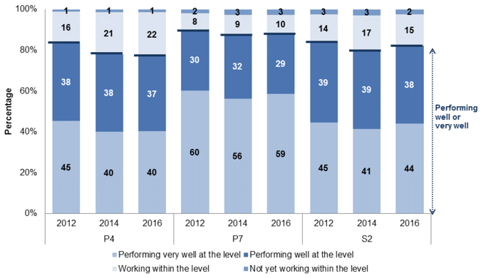 Chart 3.1: Reading performance by reporting category and stage, 2012, 2014 and 2016