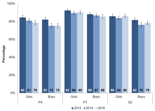 Chart 3.2: Proportion of pupils performing well or very well in reading in 2012, 2014 and 2016, by stage and gender