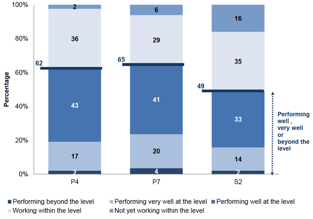 Chart 4.1: Performance in writing, by stage and reporting category 