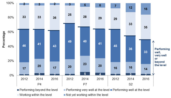 Chart 5.1: Proportion of writing scripts in each reporting category by stage, 2012, 2014 and 2016