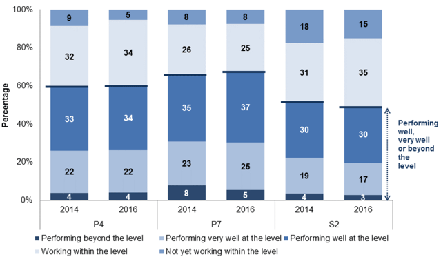 Chart 7.1: Listening and talking performance by reporting category and stage, 2012, 2014 and 2016