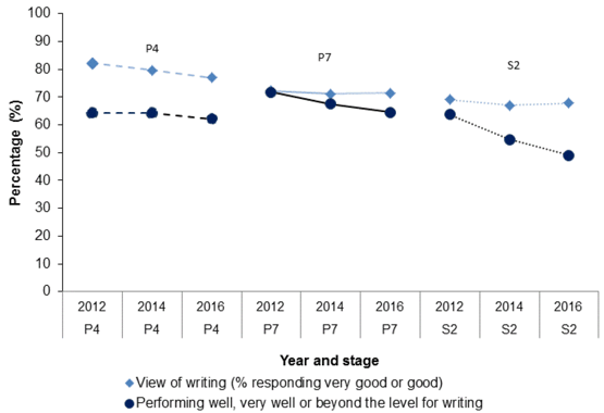 Chart 8.5: Difference between pupils' views on their writing ability and performance, by stage and year 