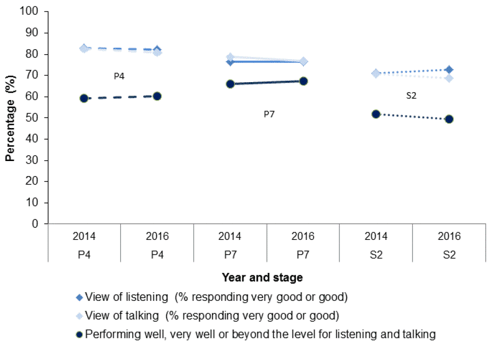 Chart 8.6: Difference between pupils' views on their listening and talking ability and performance, by stage and year 