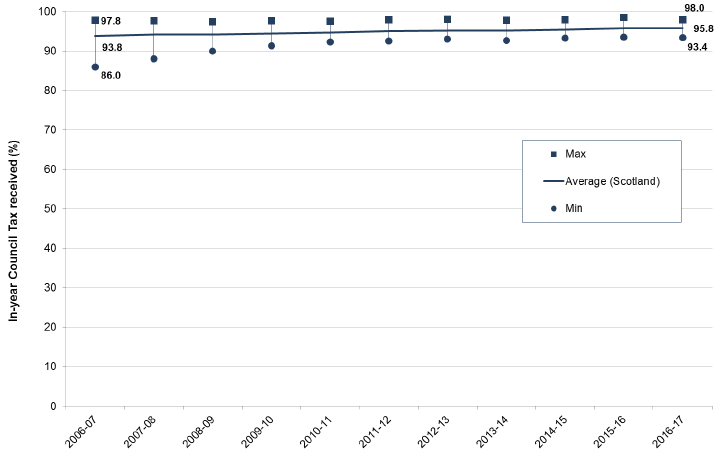 Chart 2: In-year Council Tax percentage received, by year to which the bill refers - Scotland, and minimum and maximum for Local Authorities