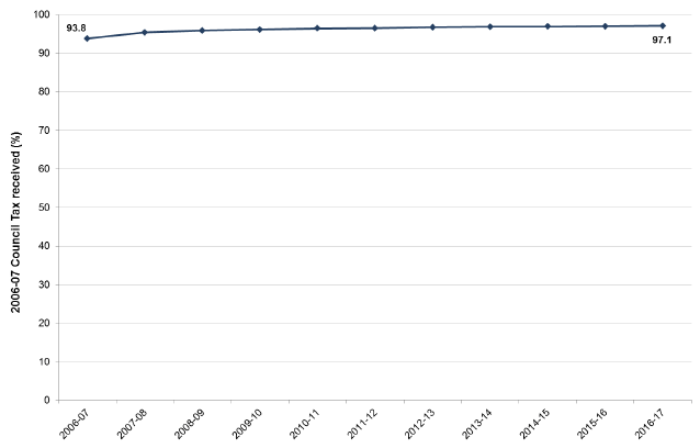 Chart 3: 2006-07 Council Tax percentage received as at 31 March each year