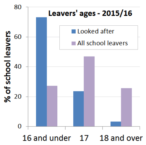 Chart: Age of school leavers 2015/16
