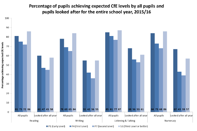 Percentage of pupils achieving expected CfE levels by all pupils and pupils looked after for the entire school year, 2015/16