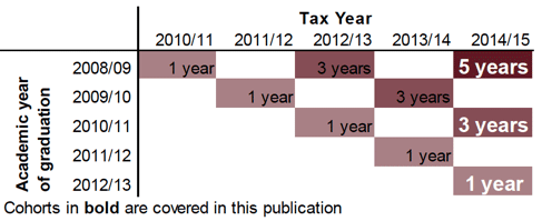 Figure 1: Relationship between academic year, tax year, and definitions of 'years after graduation' used in this publication