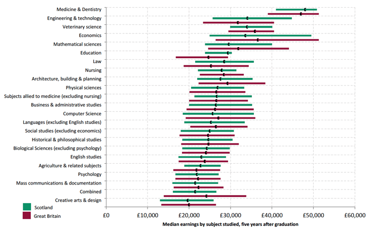 Figure 2: Comparison of distributions of annualised earnings of graduates* for each subject area five year after graduation (lower quartile, median and upper quartile), Scotland[2] and GB