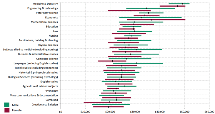 Figure 3: Comparison of distributions of annualised earnings of graduates* for each subject area five year after graduation (lower quartile, median and upper quartile), male and female, Scotland 