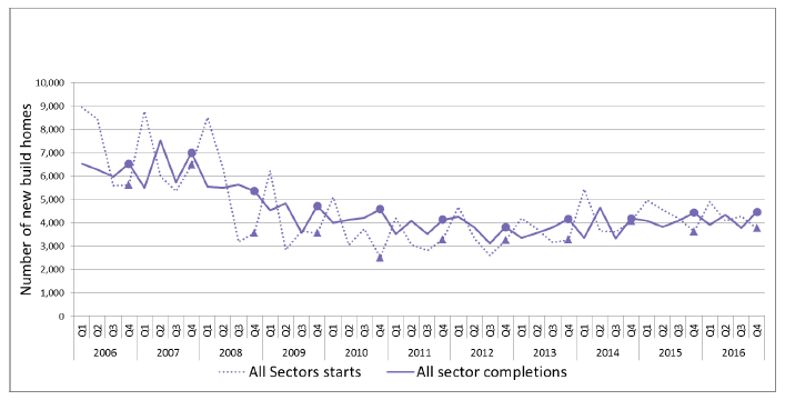 Chart 3: Quarterly new build starts and completions (all sectors) since 2006
