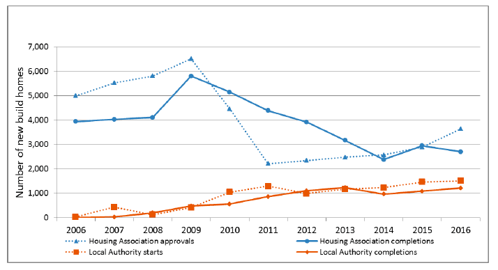 Chart 7a: Housing Association and Local Authority new build starts and completions, years to end December 2006 to 2016