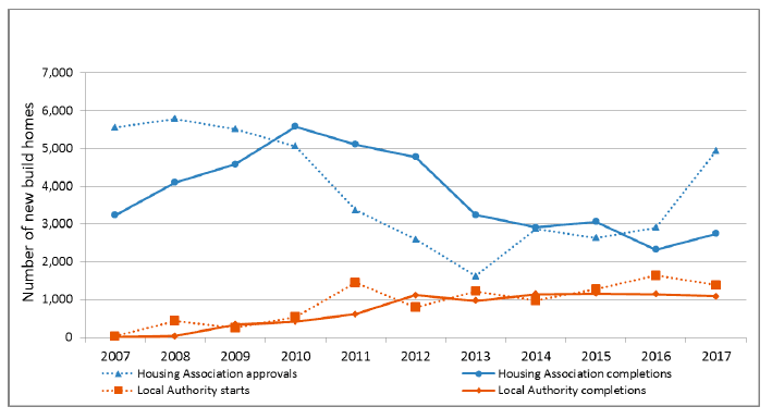 Chart 7a: Housing Association and Local Authority new build starts and completions, years to end December 2006 to 2016