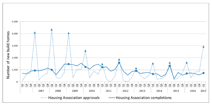 Chart 8: Quarterly new build approvals and completions (Housing Associations) since 2006