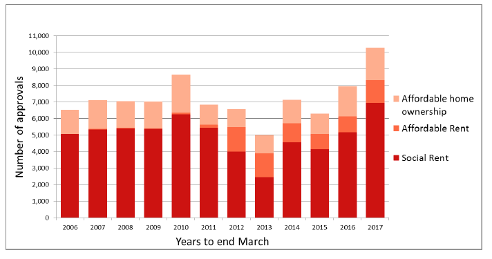 Chart 12: AHSP Approvals, years to end March, 2006 to 2017