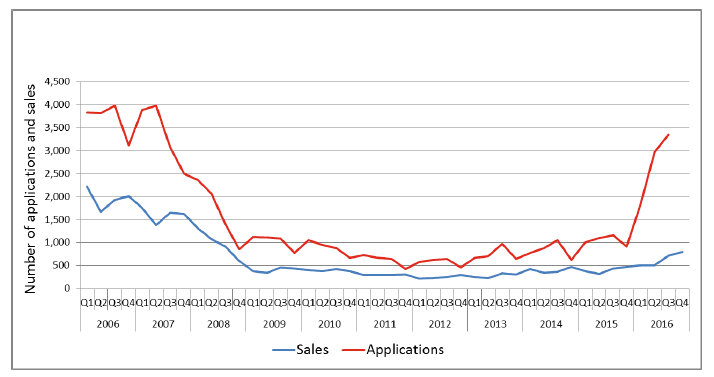 Chart 13: Local Authority Sales to Sitting Tenants, Quarterly Applications and Sales, 2006 onwards