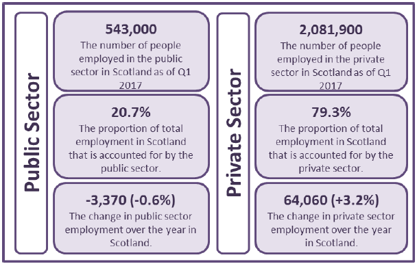 Figure 1: Public and Private Sector Employment, Scotland, Q1 2017