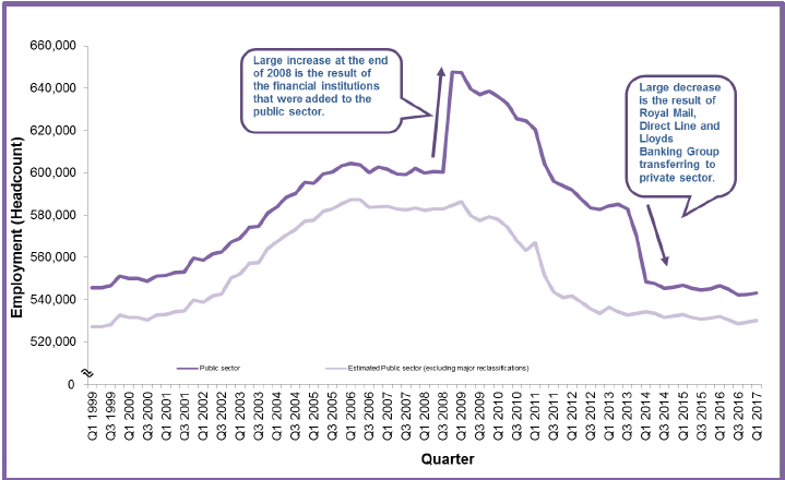 Chart 1: Public Sector Employment in Scotland, Headcount, Q1 1999 – Q1 2017, non-seasonally adjusted