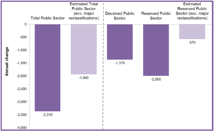 Chart 3: Annual Change (from Q1 2016 to Q1 2017) in Public Sector Employment by Devolved and Reserved Responsibility, Headcount