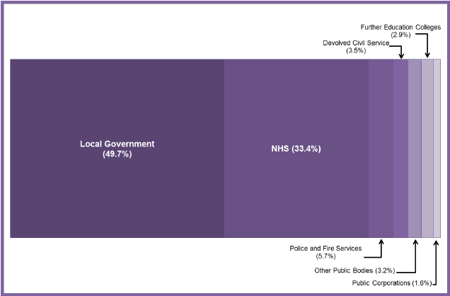 Chart 4: Breakdown of Devolved Public Sector Employment by Category, Headcount, Q1 2017