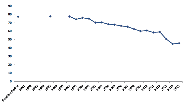 Scottish Greenhouse Gas Emissions, Adjusted for the EU Emissions Trading System, (EU ETS). 1990 to 2015. Values in MtCO2e