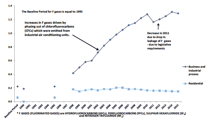 Chart B12. F-gas Emissions by Scottish Government Sector, 1990 to 2015. Values in MtCO2e
