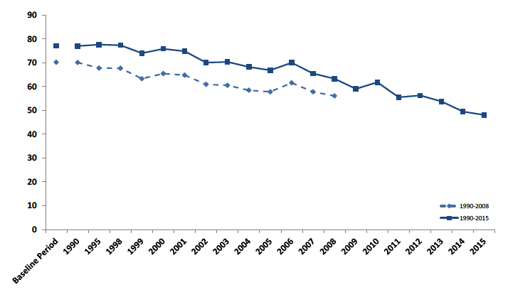 Chart D5. Scottish Greenhouse Gas Emissions, Comparison of 1990-2008 and 1990-2015 Inventories. Values in MtCO2e