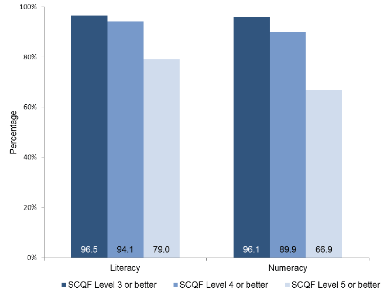 Chart 4. Percentage of leavers attaining SCQF Levels 3 to 5 in literacy and numeracy, 2015/16