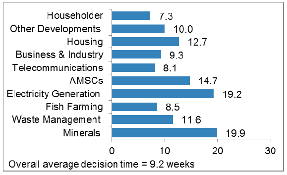 Chart 14: Post 3rd August 2009 Applications: Local Developments, 2016/17: Average decision time (weeks)