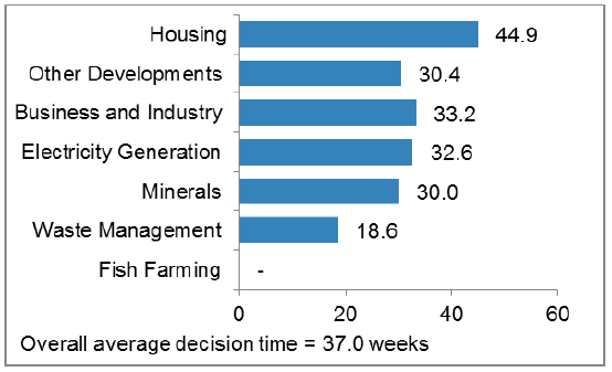 Chart 18: Post 3rd August 2009 Applications: Major Developments, 2016/17: Average decision time (weeks)