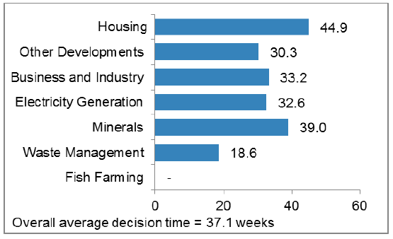 Chart 20: All Applications: Major Developments, 2016/17: Average decision time (weeks)