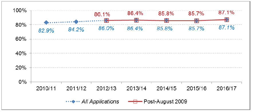 Chart 50: Householder developments: Percentage under two months