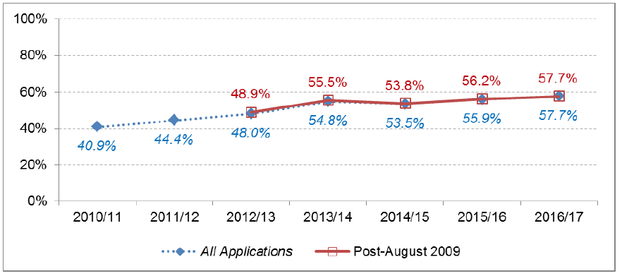 Chart 52: Local Housing developments: Percentage under 2 months