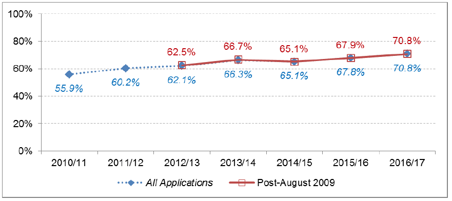 Chart 54: Local Business & Industry developments: Percentage under 2 months
