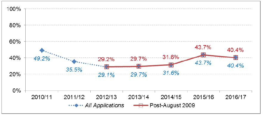 Chart 56: Local Electricity Generation developments: Percentage under 2 months