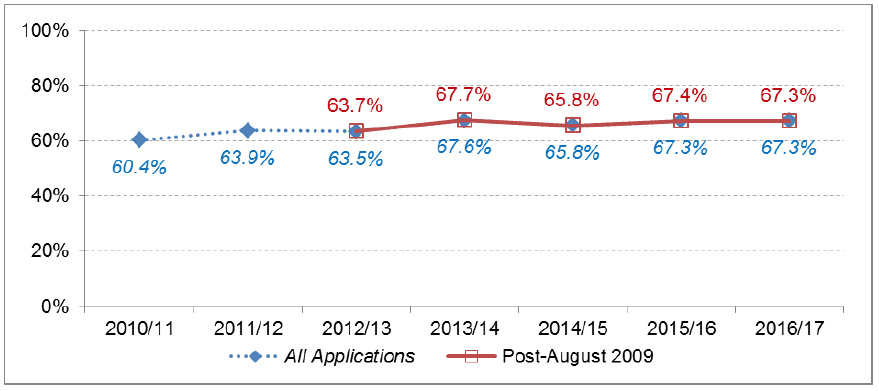 Chart 58: Local Other developments: Percentage under 2 months