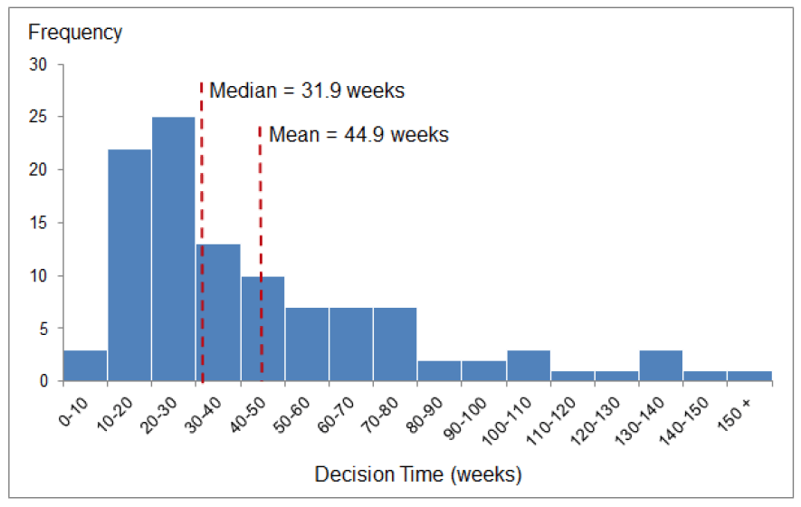 Chart 64: Distribution of decision times for major housing applications (post 3rd August 2009), 2016/17 (there were no legacy cases)
