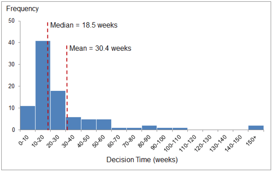 Chart 65: Distribution of decision times for major other developments (post 3rd August 2009), 2016/17 (excludes 2 legacy cases)