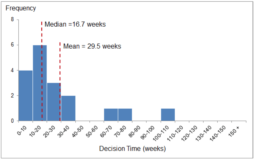 Chart 67: Distribution of decision times for remaining major applications (post 3rd August 2009), 2016/17 (excludes 1 legacy case)