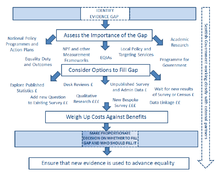 Diagram 1 – Approach to Filling Evidence Gaps