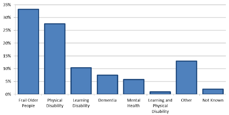 Figure 2: breakdown of client group, 2015-16