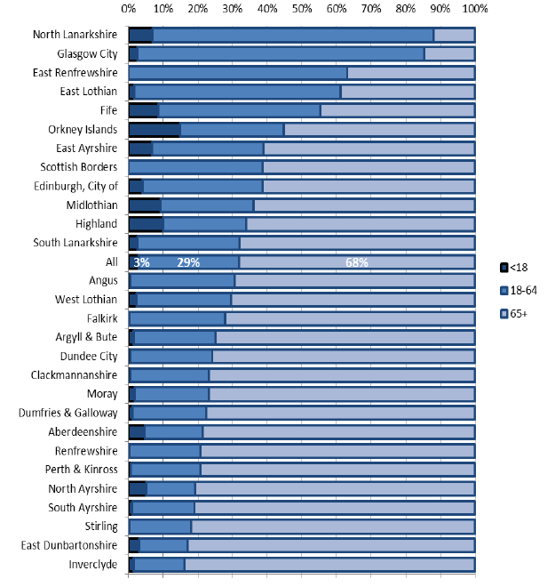 Figure 5: breakdown of age by local authority, 2015-16