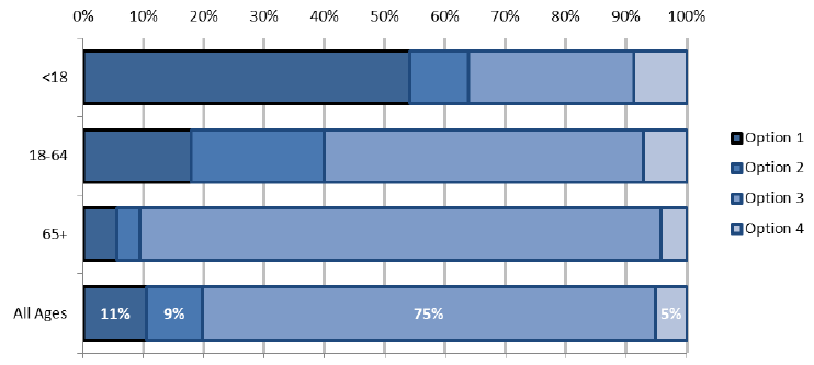 Figure 6: breakdown of Self-directed Support option choices by age of client, 2015-16