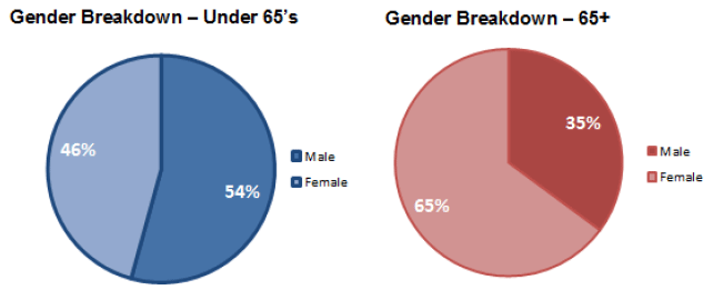 Figure 8: comparison of gender breakdown by age, 2015-16